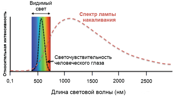 Спектр свечения люминесцентной лампы. Спектр светодиодной лампы 6500к. Спектр светодиодной лампы 3000к. Спектр светодиодной лампы 6500к. Лампа накаливания спектр света.